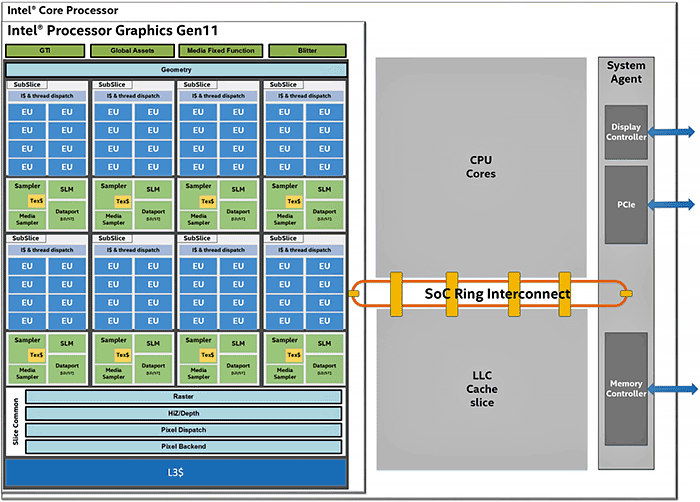 หลุดข้อมูลชิปกราฟฟิกรุ่นใหม่ Intel Iris Plus Graphics 950 Gen 11
