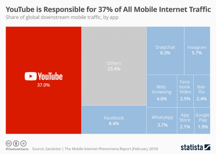 ผลสำรวจปริมาณการใช้อินเทอร์เน็ตผ่านมือถือทั่วโลกชี้ YouTube ฟาดไปเกือบครึ่ง