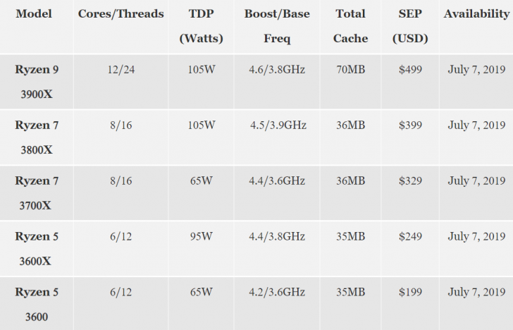 AMD à¹à¸à¸´à¸à¸à¸±à¸§à¸à¸µà¸à¸µà¸¢à¸¹à¸à¸µà¸£à¸µà¸ªà¹ Ryzen 3000 à¹à¸¥à¹à¸§ à¹à¸£à¹à¸§à¸à¸¶à¹à¸ à¹à¸à¹à¸à¸´à¸à¹à¸à¸à¹à¸à¸¢à¸¥à¸à¸à¸§à¹à¸²à¹à¸à¸´à¸¡