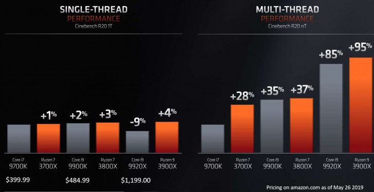AMD เปิดตัวซีพียูซีรีส์ Ryzen 3000 แล้ว เร็วขึ้น แต่กินไฟน้อยลงกว่าเดิม