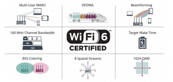 Wi-Fi 6 เปิดตัวอย่างเป็นทางการ กับข้อมูลต่างๆ ที่ผู้ใช้ควรรู้