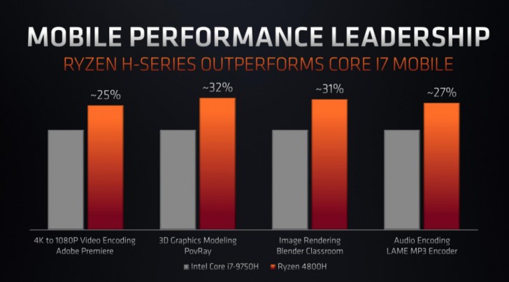 AMD เปิดตัว Ryzen 4000 รุกตลาดโน๊ตบุ๊ค ท้าชน Intel เจนเนอเรชั่น 10 แบบตรงๆ