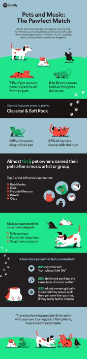Spotify เพิ่ม Pet Playlist เพลย์ลิสต์สำหรับสัตว์เลี้ยง Spotify เพิ่ม Pet Playlist เพลย์ลิสต์สำหรับสัตว์เลี้ยง