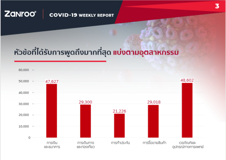 สรุปเหตุการณ์ COVID-19 ช่วง 16-22 มี.ค เกิดอะไรขึ้นบ้าง บนโซเชียลสนใจเรื่องอะไร ?