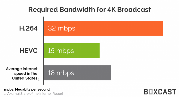H.266/VVC มาตรฐานบีบอัดวิดีโอแบบใหม่ สตรีม 4K โดยใช้ข้อมูลน้อยกว่า HEVC ถึงครึ่งต่อครึ่ง H.266/VVC มาตรฐานบีบอัดวิดีโอแบบใหม่ สตรีม 4K โดยใช้ข้อมูลน้อยกว่า HEVC ถึงครึ่งต่อครึ่ง
