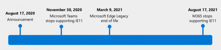 Microsoft ประกาศยกเลิกการซัพพอร์ท Internet Explorer 11 ในปีหน้า !